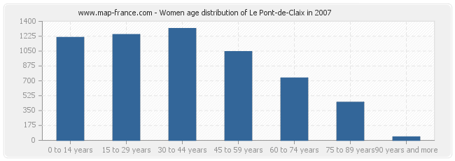 Women age distribution of Le Pont-de-Claix in 2007